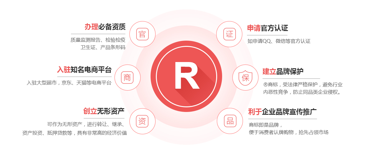 建昌商标注册的作用